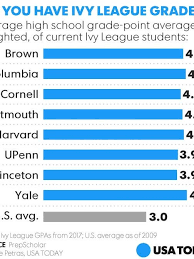You can also download and mail these forms to yale, but an overwhelming majority of applicants submit them online. Heres What It Really Takes To Get Into The Ivy League These Days