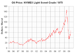 File Wti Price 96 09 Png Wikipedia