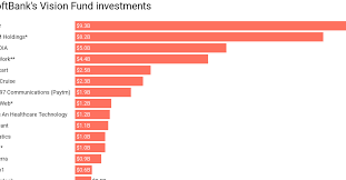 Where Softbank Has Invested Its 100 Billion Vision Fund Vox