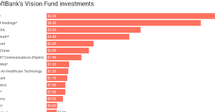 where softbank has invested its 100 billion vision fund vox