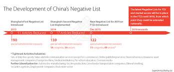 F sharp tax management services added 8 new photos from january 2018 to the album: Navigating China S Ftzs Market Access Tax Systems And Registration Procedures Part 1 China Briefing News