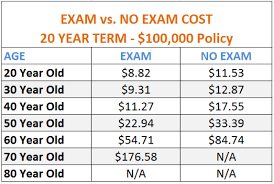 Refer to the chart below to see average car insurance costs by age and state for full coverage. 10 Best Ways To Save On Your Life Insurance 21 Bonus Tips