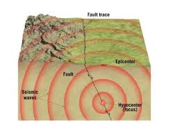 The epicenter, epicentre (/ˈɛpɪsɛntər/) or epicentrum in seismology is the point on the earth's surface directly above a hypocenter or focus, the point where an earthquake or an underground explosion originates. Solved Fault Trace Epicenter Fault Seismic Waves Hypocent Chegg Com