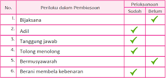 Soal dan kunci jawaban kelas 5 tema 7 sub 1 buku kurikulum bijak. Lengkap Kunci Jawaban Halaman 197 198 199 200 202 Tema 7 Kelas 5 Buku Siswa Tematik Pojok Edukasi