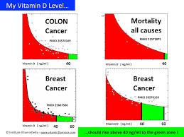 Normal Vitamin D Levels Chart Www Bedowntowndaytona Com