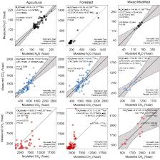 Maybe you would like to learn more about one of these? Hydrological Geochemical And Land Use Drivers Of Greenhouse Gas Dynamics In Eleven Sub Tropical Streams Springerlink