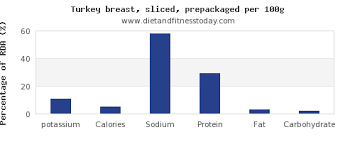 potassium in turkey breast per 100g diet and fitness today