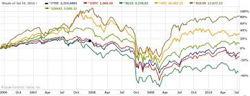 Together, that data forms a picture that helps investors compare current price levels with past prices to calculate market performance. Do The Global Stock Markets Move In Sync During A Crisis Liberated Stock Trader Learn Stock Market Investing