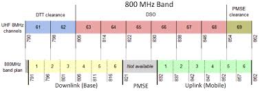 uk radio frequency bands