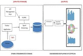 streaming data analysis using apache