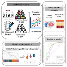 CSF proteomics identifies early changes in autosomal dominant Alzheimers  disease: Cell