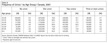 Age Of Dating In Canada How Data Brings You Better Ad