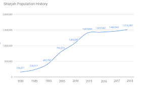 Uae Population Statistics In 2019 Infographics Gmi