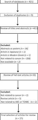 Activity Based Costing And Time Driven Activity Based Costing For Assessing The Costs Of Cancer Prevention Diagnosis And Treatment A Systematic Review Of The Literature Value In Health Regional Issues