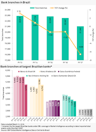 Consulte o número ou código da caixa econômica federal. Fintech Proliferation Evolving Clients Compel Bank Branch Closures In Brazil S P Global Market Intelligence