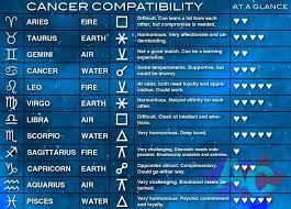 Thank you kelli for your insightful words today regarding my personal chart. Pin By Lisa Jo On The Signs Cancer Zodiac Compatibility Cancer Compatibility Zodiac Compatibility Chart