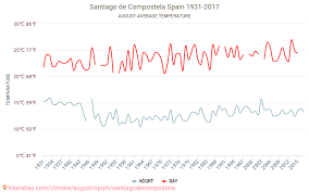 Información de la ciudad, dónde comer, dónde aparcar, horarios transporte público y transporte aeropuerto. Santiago De Compostela Tiempo En Agosto En Santiago De Compostela Espana 2020