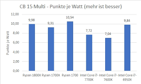 Ryzen 7 1700 and ryzen 5 1400 quantitative parameters such as number of cores, number of threads, base frequency and turbo boost clock, lithography, cache size. Ryzen 7 1700 1700x Und 1800x Im Test Notebookcheck Com Tests