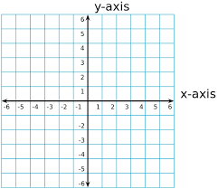 This is because an x y graph is the basic graph, where you can make a simple plot of a series of coordinates, make a scatter graph or a line graph. File 2d Cartesian Coordinates Svg Wikibooks Open Books For An Open World