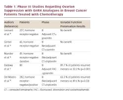 Ovarian cancer mainly develops in older women who have experienced menopause (usually over the age of 50), but it can affect women of any age. European Oncology Haematology Volume 9 Issue 1 Summer 2013 Touchoncology