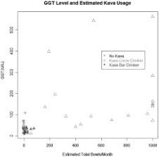 blood ggt levels and estimated kava beverage consumption