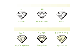תוצאת תמונה עבור ‪Diamond Color Chart‬‏