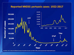 pertussis surveillance trend reporting and case definition