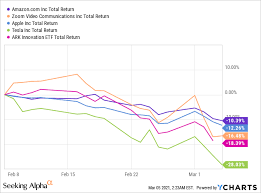 The stock market suffered another big drop on wednesday, with economic data coming to the forefront of investors' minds. Why Tech Stocks Have Further To Drop Seeking Alpha