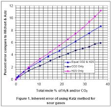 how good are the shortcut methods for sour gas density