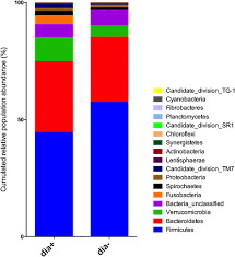 Microbiota Faecal Composition At Phylum Level For Horses