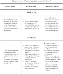 Apa style requires 2 elements: The Role Of Collaborative Action Research In Teachers Professional Development Profile Issues In Teachers Professional Development