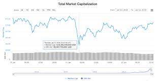 Overview market capitalization, charts, prices, trades and volumes. Cryptocurrency Market In The Green Total Market Cap Bounces Back