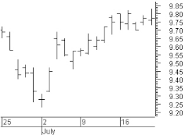 Stock Charts Using Line Chart Bar Chart And Candle Chart