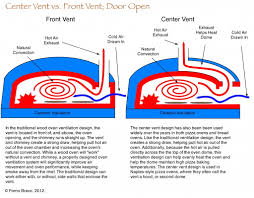 Installation of this range must conform with local codes, or in the absence of local codes, with the national fuel gas code, ansi z223.1/nfpa.54, latest edition. Pizza Oven Ventilation Pizza Oven Ventilation Design