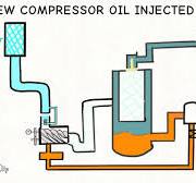 How oil screw compressors work | Complete guide to components and working  Animation Atlas copco