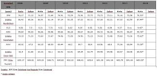 National accreditation of jurnal ekonomi pembangunan: Sosial Ekonomi Portal Resmi Kota Sukabumi