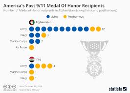 Chart Americas Post 9 11 Medal Of Honor Recipients Statista