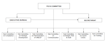 organisational structure