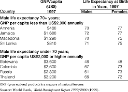 life expectancy relative to gnp per capita selected