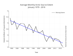 Were Witnessing The Fastest Decline In Arctic Sea Ice In At