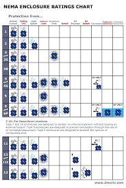 Nema Ratings And Ip Comparison Things We Like Pinterest