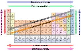 The Position Of Elements A,B,C,D And E In The Periodic Table Are Shown