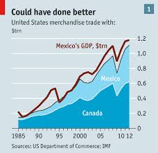 ready to take off again nafta at 20