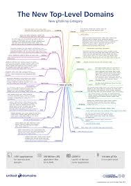 Infographic About Icann S 1 931 New Generic Top Level Domains Or New Gtlds By Category New Gtld Mindmap Creative Top Level Domain Infographic Teaching Tools