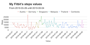 100 Days Of Travels A Data Recap