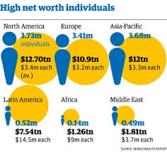 A million more people join the ranks of the global super-rich | Investing |  The Guardian