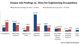 The Most In Demand And Aging Engineering Jobs