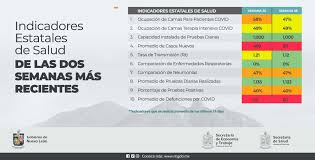 El próximo lunes, nuevo león, va a regresar al semáforo rojo de epidemiológico. Gobierno Nuevo Leon On Twitter Siguen Mejorando Los Indicadores De Salud Ayer Se Reportaron Cuatro En Verde Dos En Amarillo Dos En Naranja Y Dos En Rojo Los Indicadores Del Semaforo Epidemiologico