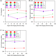 Such as shown above for a magnesium alloy sheet. In Plane Anisotropy And Tensile Deformation Behaviour Of Aluminium Alloy Aa 2014 Forge Plates Springerlink