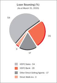 Hdfc bank car loan offers lowest interest rate. Hdfc Ltd Annual Report 2019 20